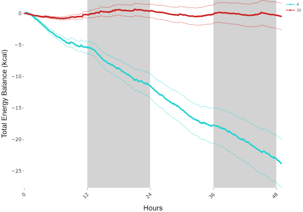 Cumulative Energy Balance